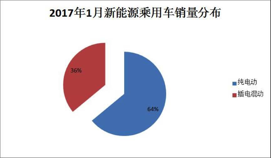 1月新能源车销量榜：荣威e550夺冠