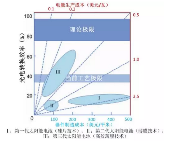 薄膜太阳电池可以分为哪三大类_薄膜太阳能电池原理_薄膜太阳能电池工作原理图