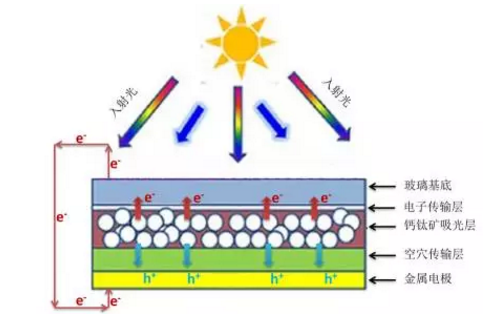 薄膜太阳能电池原理_薄膜太阳电池可以分为哪三大类_薄膜太阳能电池工作原理图